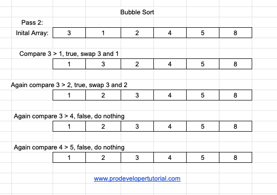 Bubble sort algorithm 