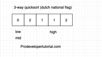 way-quicksort-dutch-national-flag