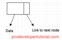 Singly Linked List explanation with Implementation in C