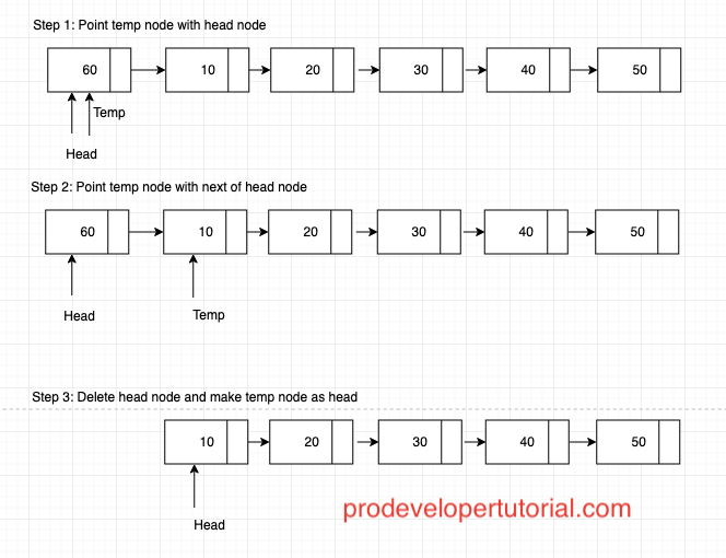 Singly Linked List explanation with Implementation in C