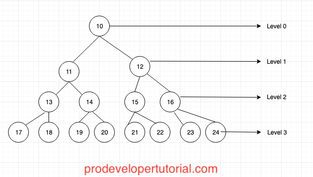 Tree data structure tutorial 2. Introduction to Binary Tree 