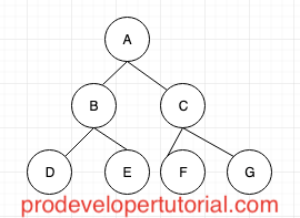 Tree data structure tutorial 1. Tree DataStructure Introduction