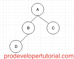 Tree data structure tutorial 1. Tree DataStructure Introduction