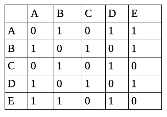 Graph data structure tutorial 2. Graph Representation Adjacency Matrix 