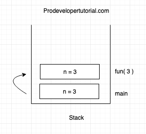 Introduction to Recursion with stack frame and recursion tree.