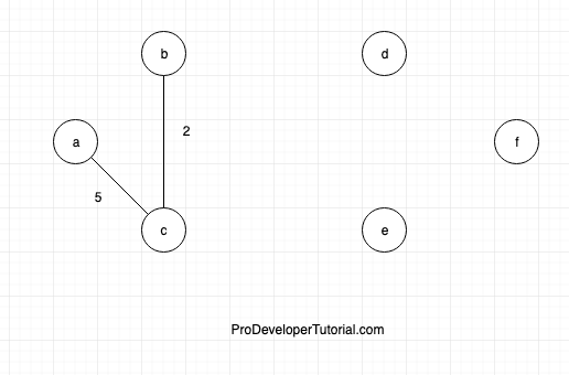 Introduction to prims algorithm and its implementation: