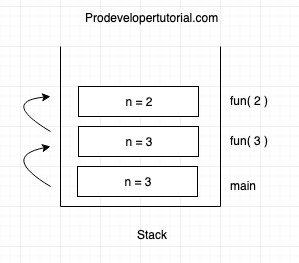 Introduction to Recursion with stack frame and recursion tree.