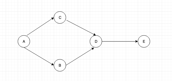 Graph data structure tutorial 5. Graph Traversal using Stack and Queue