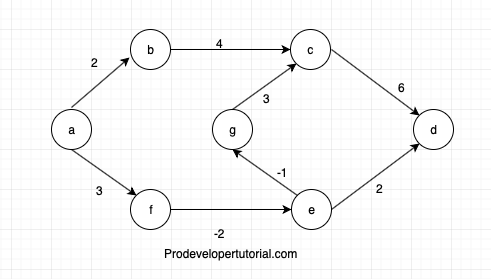 Introduction to Bellman–Ford algorithm with implementation 