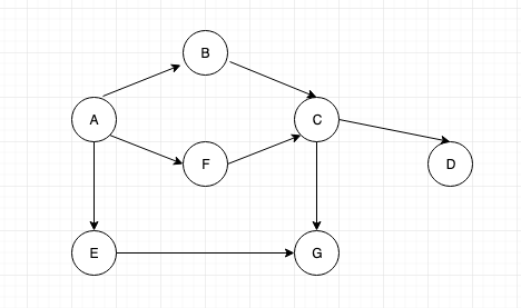 Graph data structure tutorial 4. Graph Traversal 
