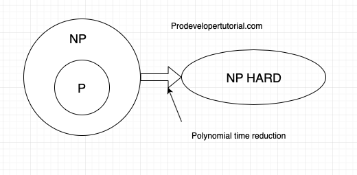 Introduction to P, NP, NP hard, NP Complete