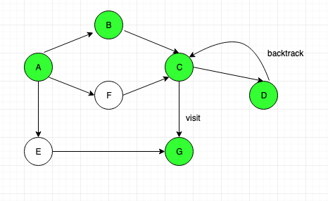 Graph data structure tutorial 4. Graph Traversal 