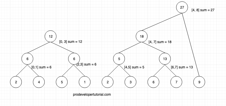 Tree data structure tutorial 11. segment trees 