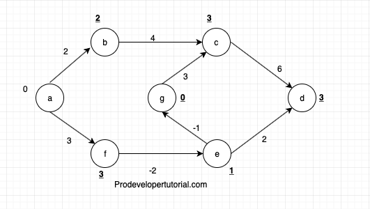 Introduction to Bellman–Ford algorithm with implementation 