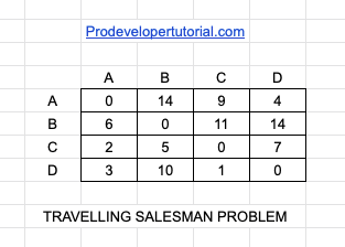salesman travelling problem implementation matrix adjacency cost below