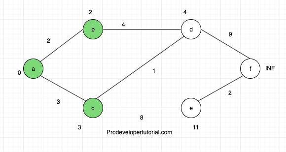 Understanding Dijkstra’s Algorithm with example and code.