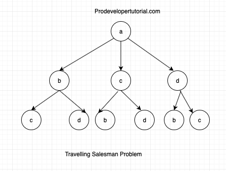 Travelling salesman problem with implementation