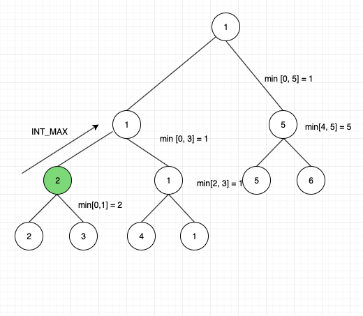 Tree data structure tutorial 12. Performing minimum Range query in Segment Tree