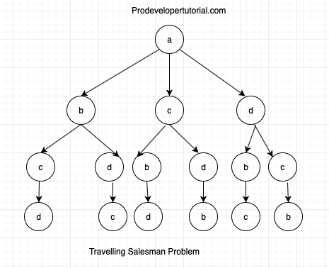 Travelling salesman problem with implementation