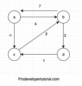 Introduction to Floyd Warshall algorithm and Implementation 