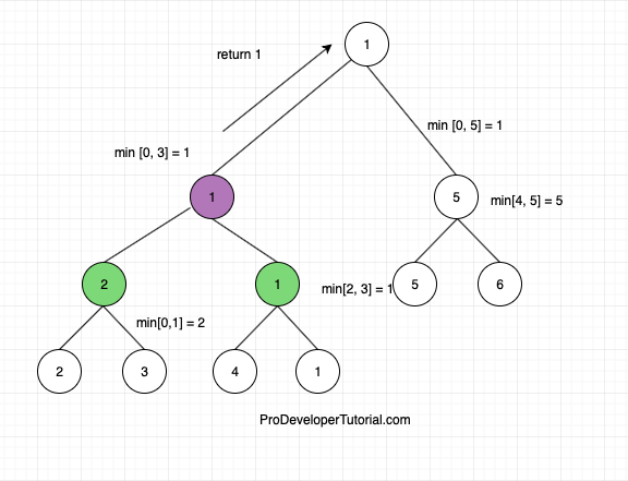 Tree data structure tutorial 12. Performing minimum Range query in Segment Tree
