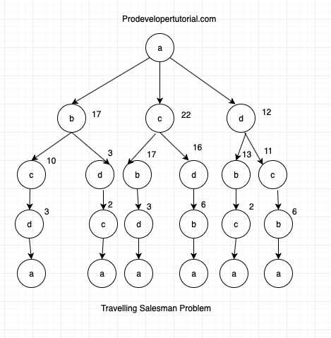 traveling salesman problem example with solution