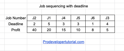 Job Sequencing with deadline Problem: