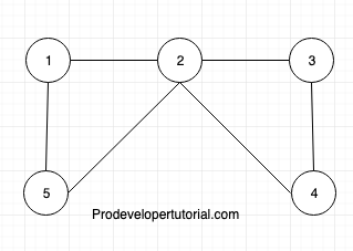 Graph data structure tutorial 9. Euler Graph 