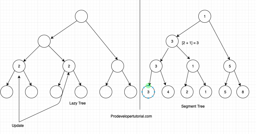 Tree data structure tutorial 14. Lazy propagation of segment trees