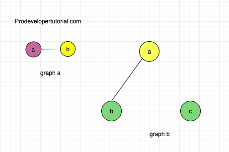 Graph data structure tutorial 7. Graph colouring problem 