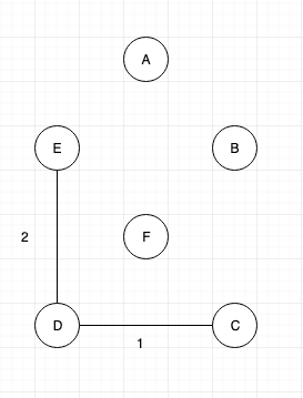 Introduction to Kruskal's algorithm and Implementation