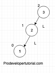 Tree data structure tutorial 10. AVL tree 