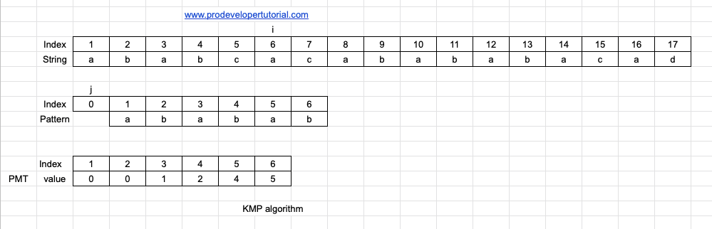 Introduction to KMP algorithm and implementation