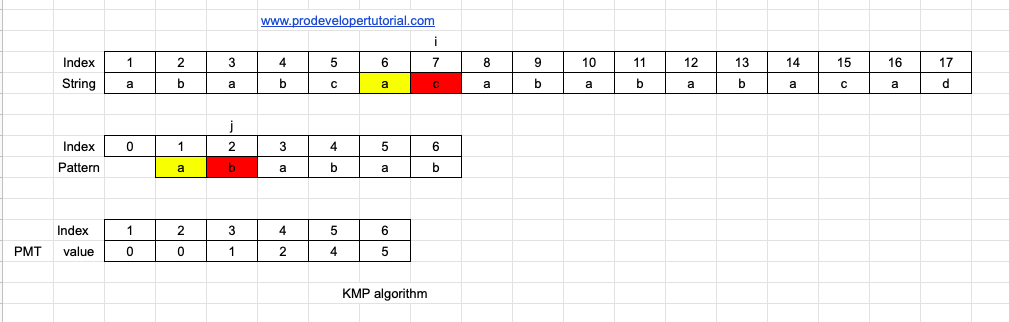 Introduction to KMP algorithm and implementation