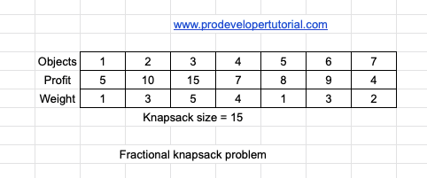 Knapsack Problem introduction with implementation