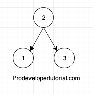 Tree data structure tutorial 10. AVL tree 