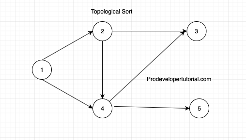 topological_sort
