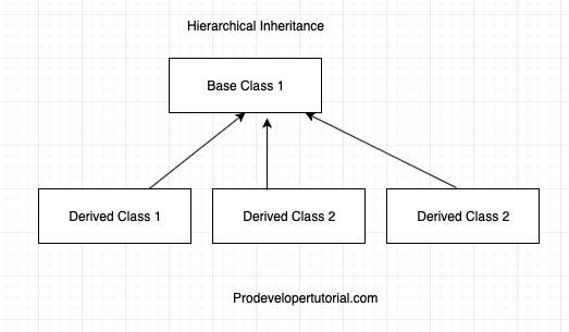 4_hierarchical_inheritance