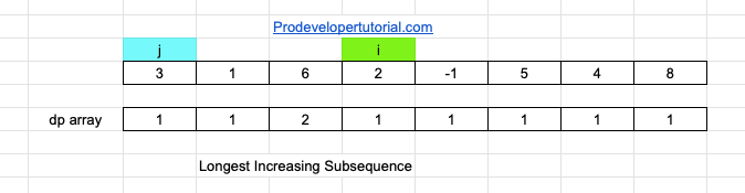 14_Longest_increasing_subsequence-min