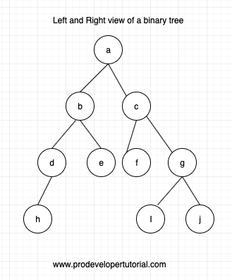 Left view and right view of a Binary Tree