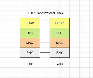 21_user_plane_protocol_stack-min