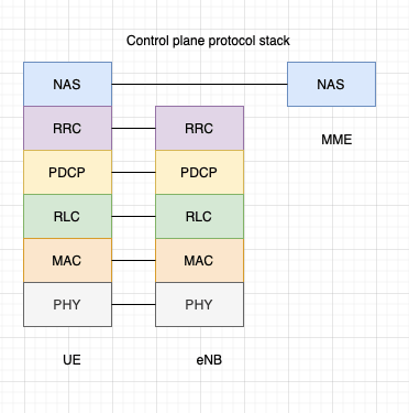 Below is the simplified version of control plane protocol stack.
