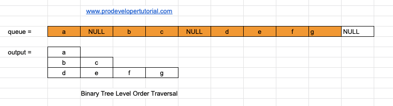 Level Order Traversal