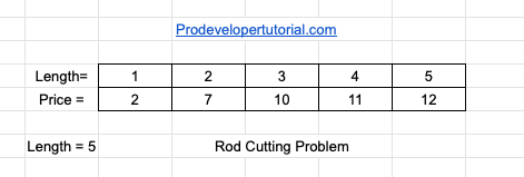 Dynamic Programming: Rod Cutting Problem