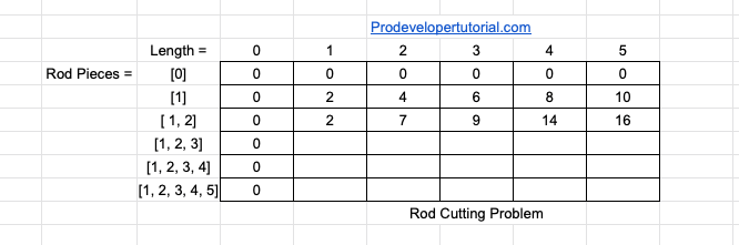 Dynamic Programming: Rod Cutting Problem