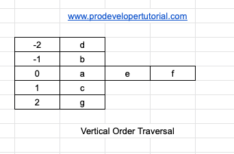 Vertical Order Traversal