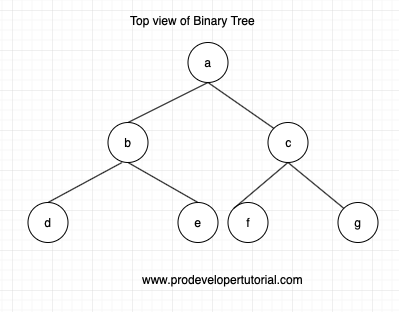 Top view of a binary tree