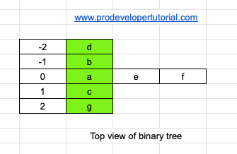Top view of a binary tree