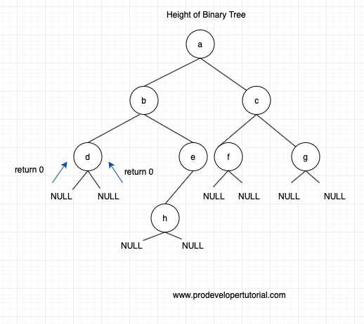 Height or Max depth if a BTree