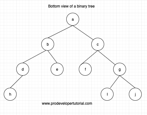 Bottom view of binary Tree
